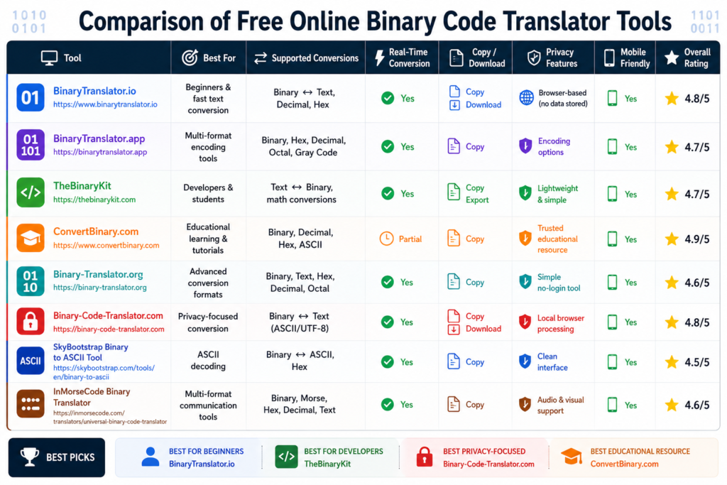Comparison of Free verses paid online binary code translator tools