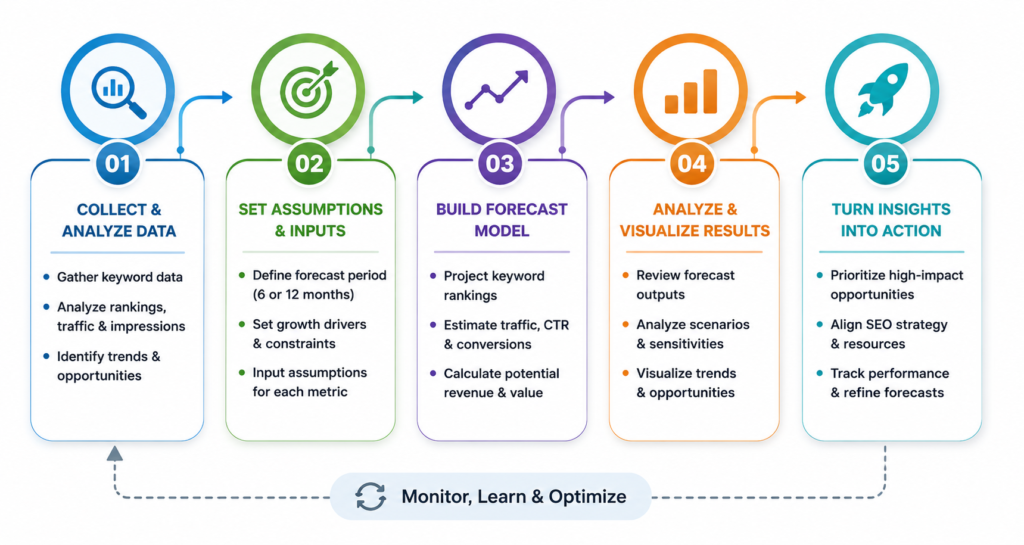 Flowchart of 5-step SEO forecasting 