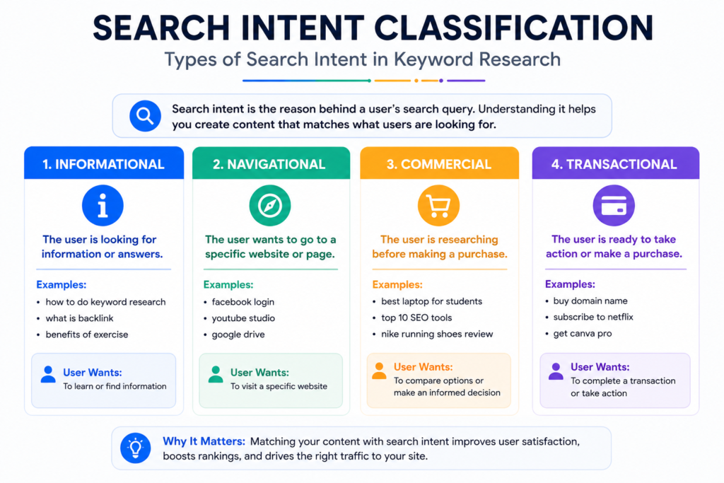 informational explaination about Search Intent Classification types of search intent in keyword research