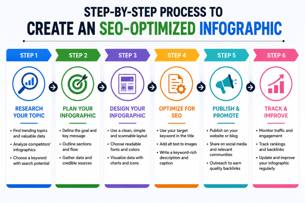 Step by step flowchart showing process to create an SEO optimized infographic
