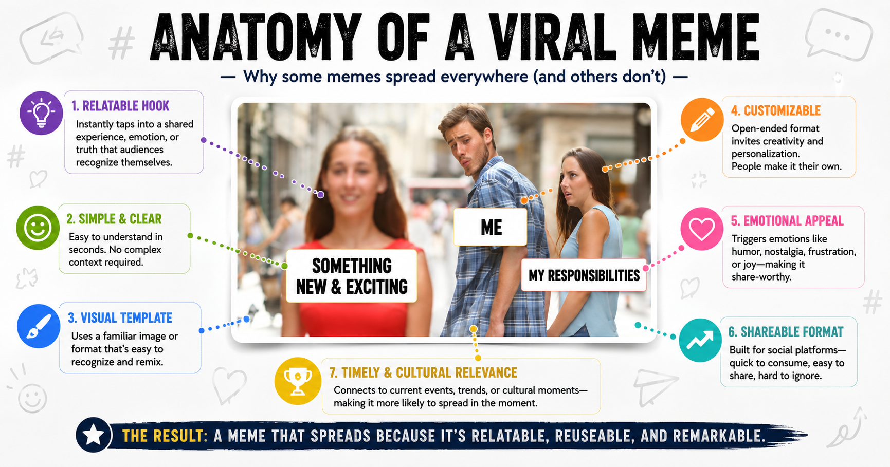 What is this meme infographic showing the anatomy of a viral marketing meme in 2026