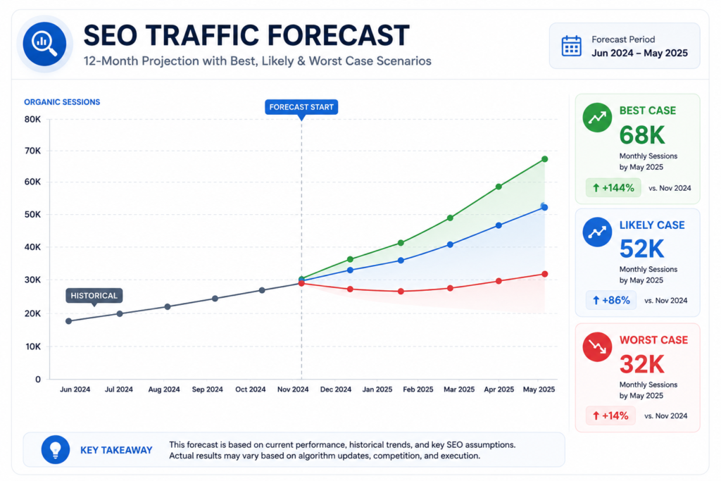 12-month Projection of best and worst case scenarios in SEO traffic forecast 
