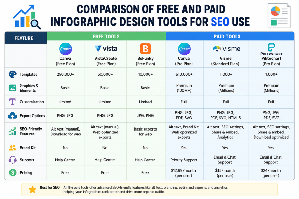 Comparison of free and paid infographic desinge tools for SEO use