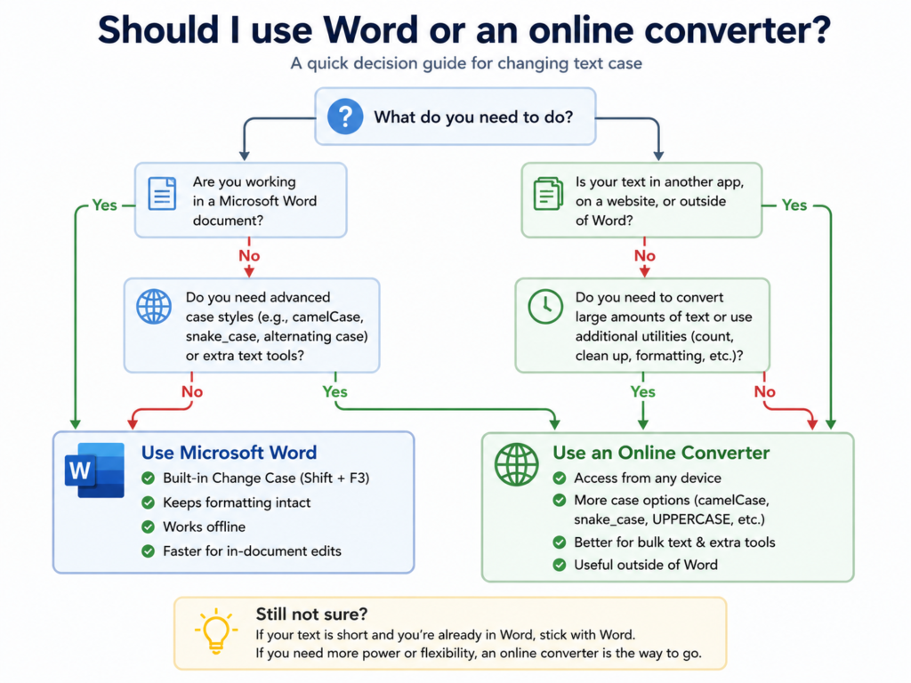 A quick decition guide flowchart on ''should i use word or an online converter?''