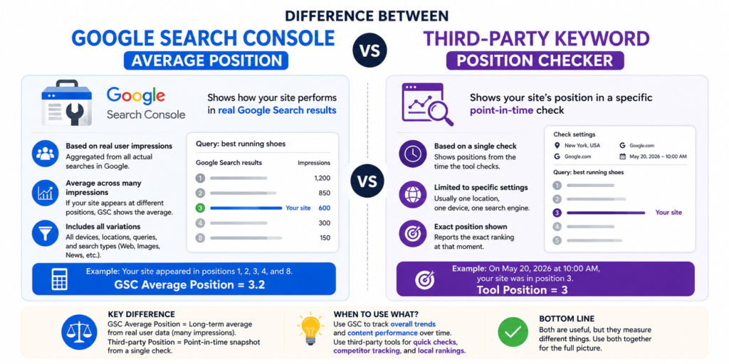 explaing the diffrence between google search console and third-party keyword position checkers