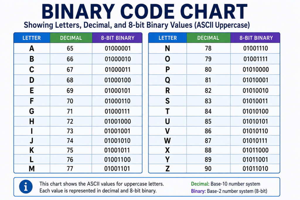 Binary code chart showing letters,decimals and 8-bit binary values (ASCII Uppercase)