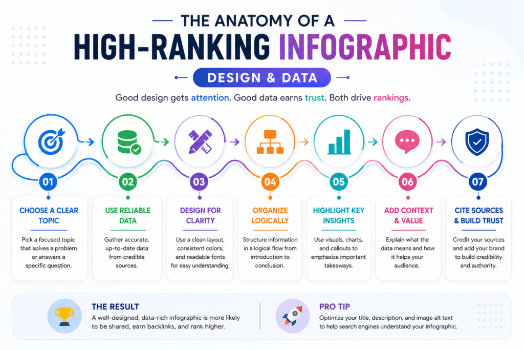 Flowchart showing 6 steps to design and publish an SEO-friendly infographic