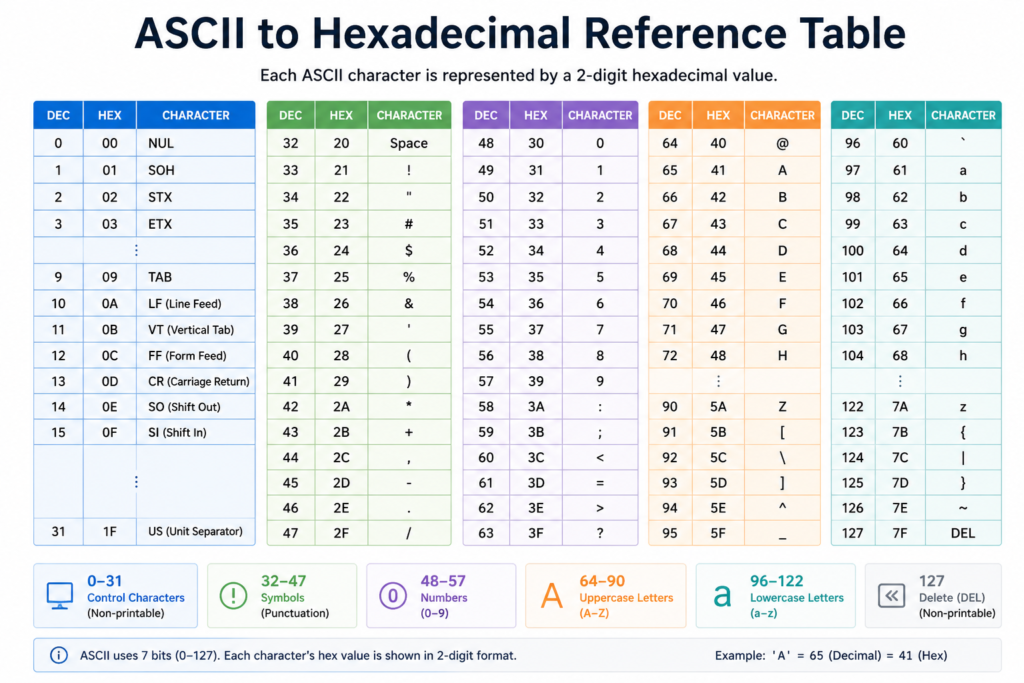 ASCII to Hexadecimal reference Table 