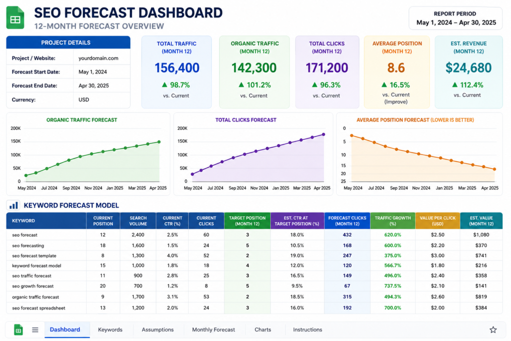 SEO forecast dashboard 12-month forecast overview