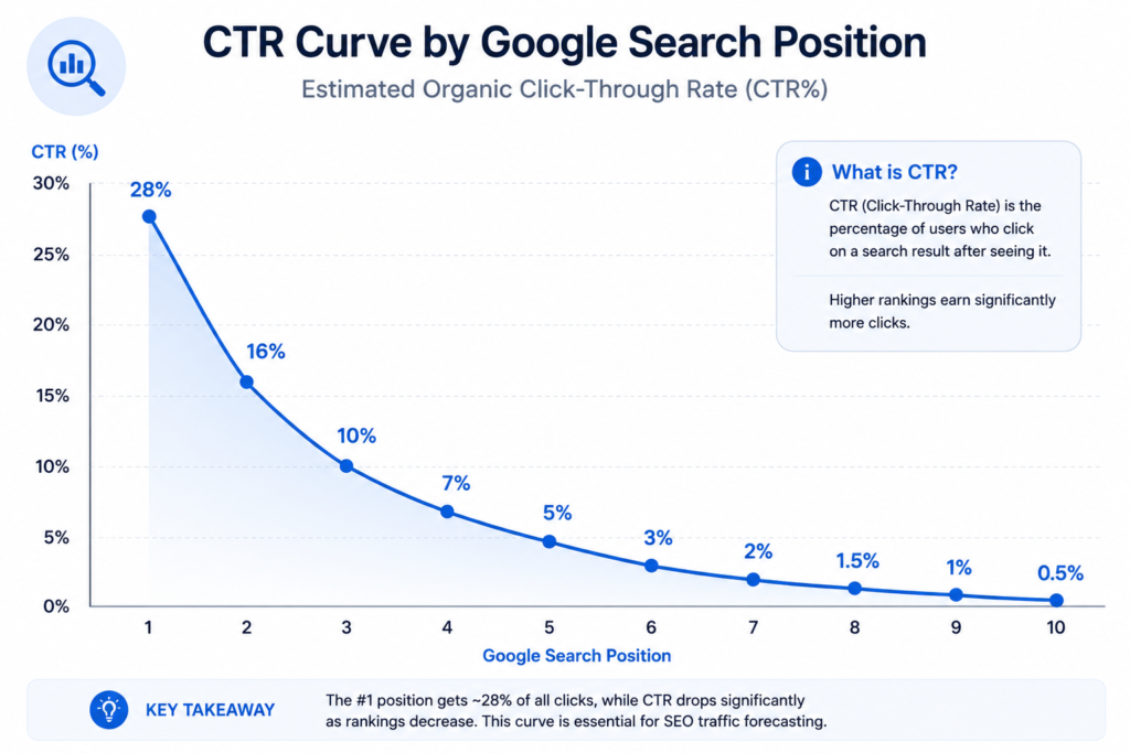 Google Sheets SEO forecast template with keyword model