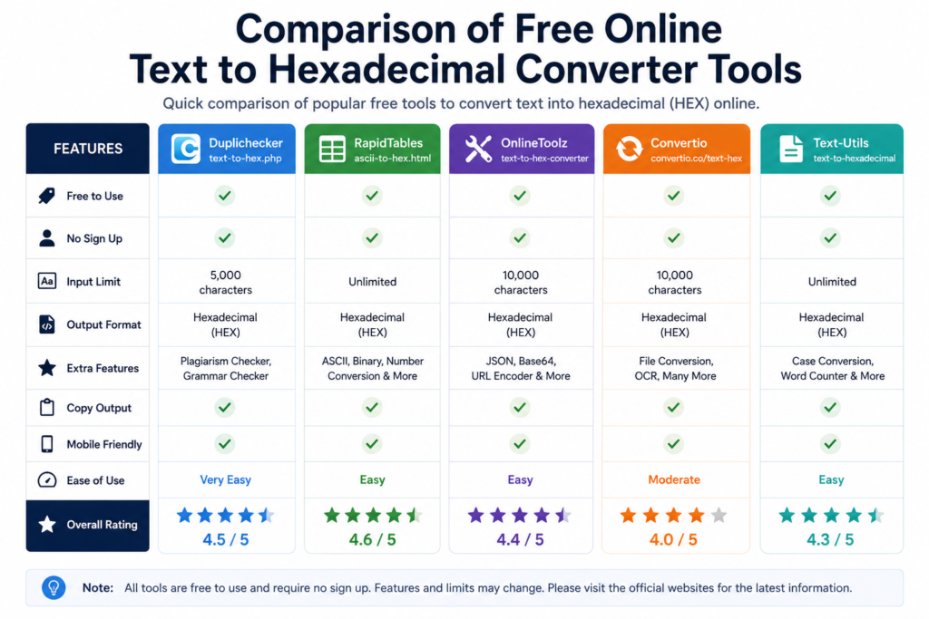 Comparison of Free Online Text to hexadecimal converter tools