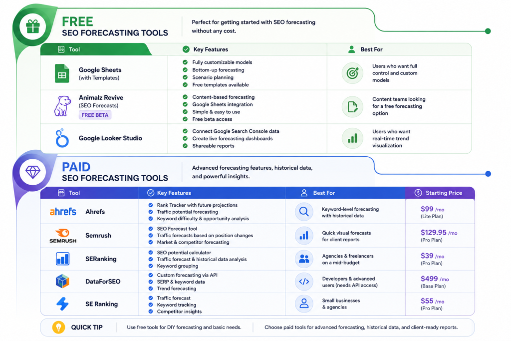 Free SEO forecasting tools verses Piad SEO forecasting tools