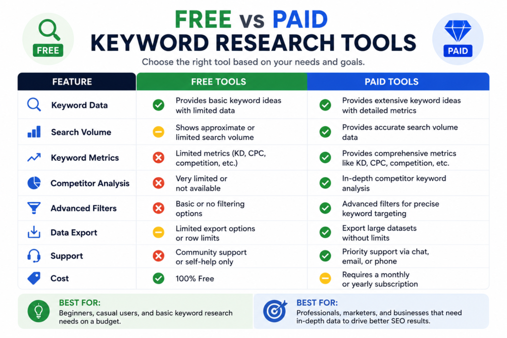 Comparison image about free vs paid keyword research tools
