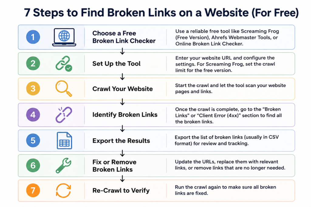 7 step flowchart for finding broken links on a website for free