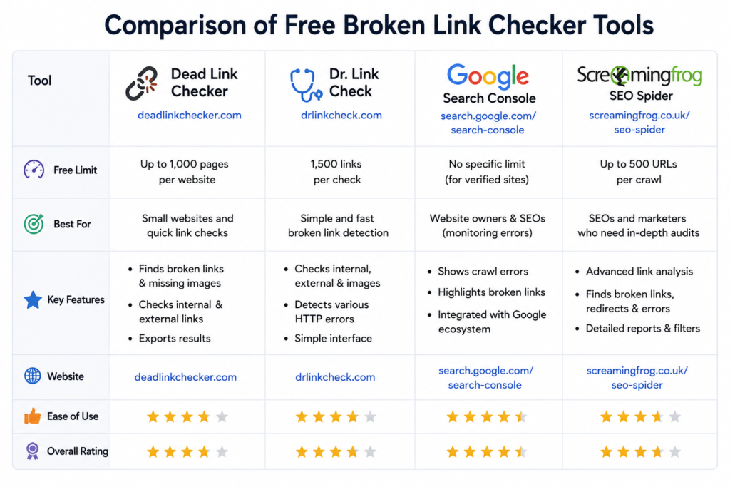 Comparison of free broken link checker tools Dead Link Checker Dr Link Check Google Search Console Screaming Frog